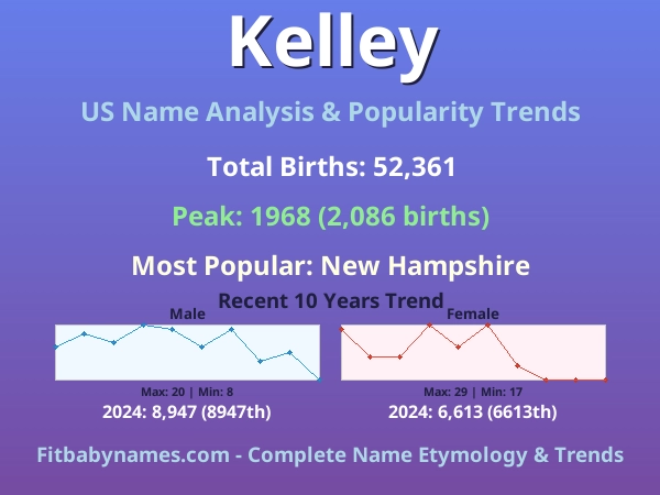 Infographic: Kelley name meaning, origin, and popularity trends in the United States (US baby name analysis chart)