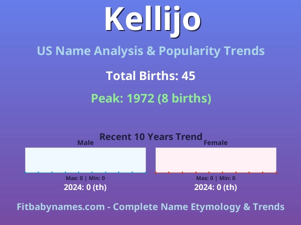 Infographic: Kellijo name meaning, origin, and popularity trends in the United States (US baby name analysis chart)