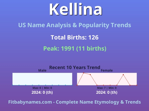Infographic: Kellina name meaning, origin, and popularity trends in the United States (US baby name analysis chart)