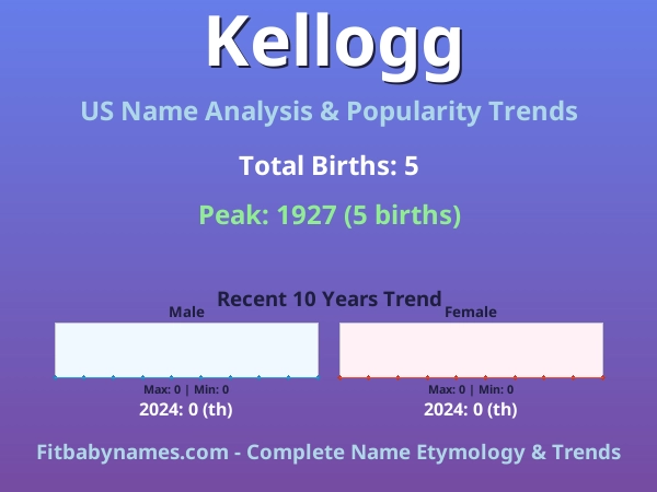 Infographic: Kellogg name meaning, origin, and popularity trends in the United States (US baby name analysis chart)