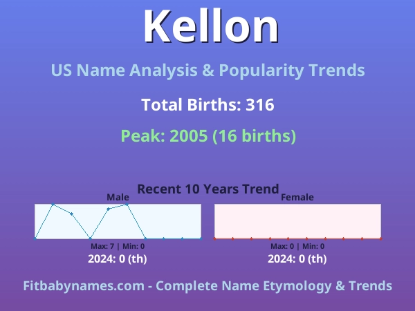 Infographic: Kellon name meaning, origin, and popularity trends in the United States (US baby name analysis chart)