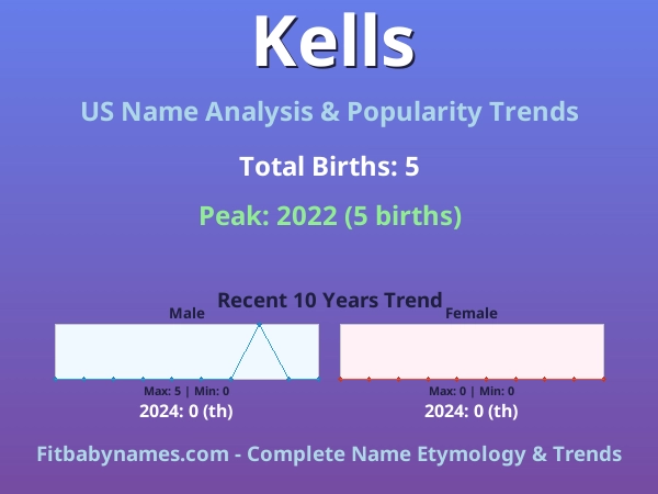 Infographic: Kells name meaning, origin, and popularity trends in the United States (US baby name analysis chart)