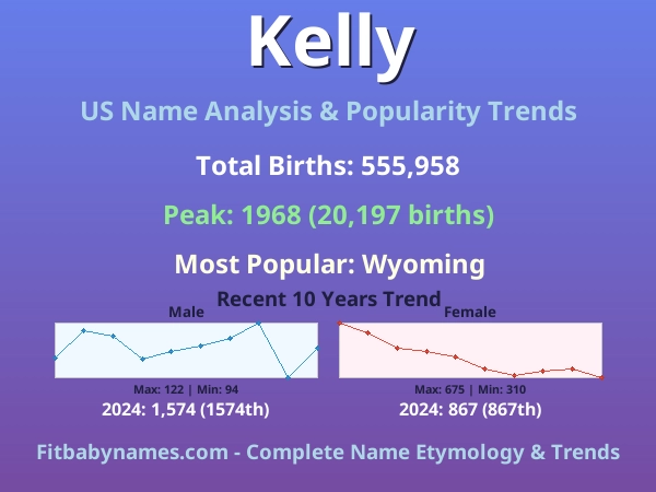 Infographic: Kelly name meaning, origin, and popularity trends in the United States (US baby name analysis chart)