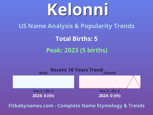 Infographic: Kelonni name meaning, origin, and popularity trends in the United States (US baby name analysis chart)