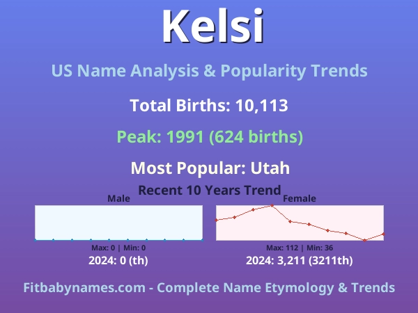 Infographic: Kelsi name meaning, origin, and popularity trends in the United States (US baby name analysis chart)