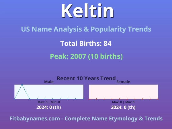 Infographic: Keltin name meaning, origin, and popularity trends in the United States (US baby name analysis chart)