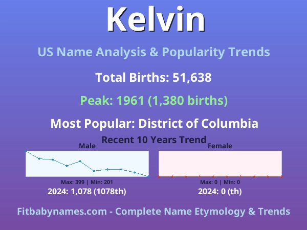 Infographic: Kelvin name meaning, origin, and popularity trends in the United States (US baby name analysis chart)