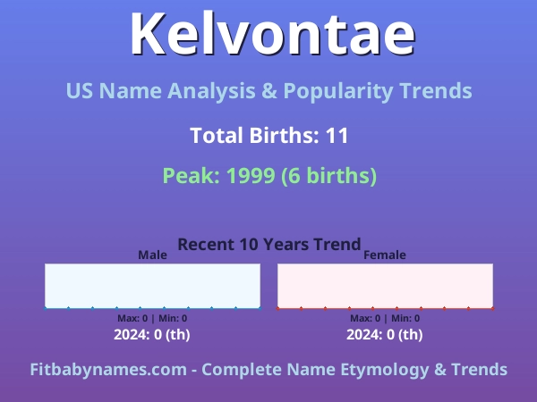 Infographic: Kelvontae name meaning, origin, and popularity trends in the United States (US baby name analysis chart)