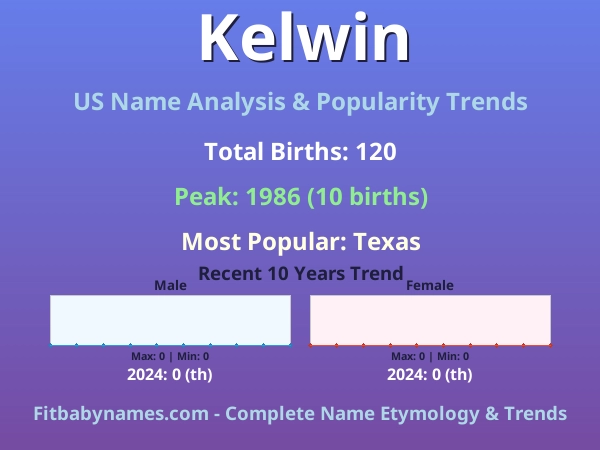 Infographic: Kelwin name meaning, origin, and popularity trends in the United States (US baby name analysis chart)