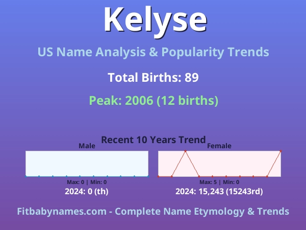 Infographic: Kelyse name meaning, origin, and popularity trends in the United States (US baby name analysis chart)