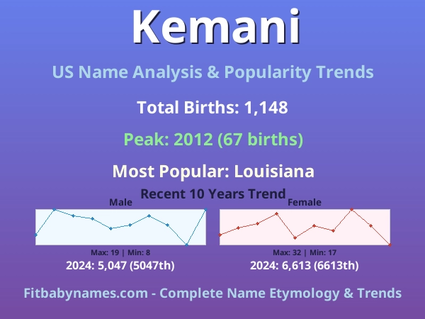 Infographic: Kemani name meaning, origin, and popularity trends in the United States (US baby name analysis chart)