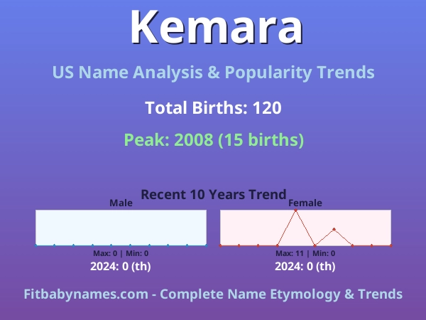 Infographic: Kemara name meaning, origin, and popularity trends in the United States (US baby name analysis chart)