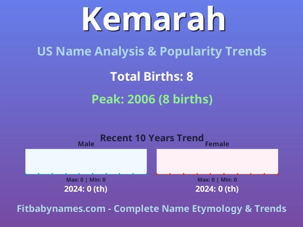 Infographic: Kemarah name meaning, origin, and popularity trends in the United States (US baby name analysis chart)