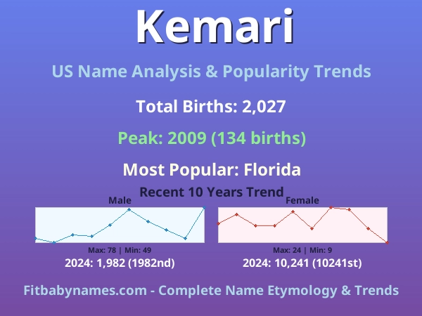Infographic: Kemari name meaning, origin, and popularity trends in the United States (US baby name analysis chart)