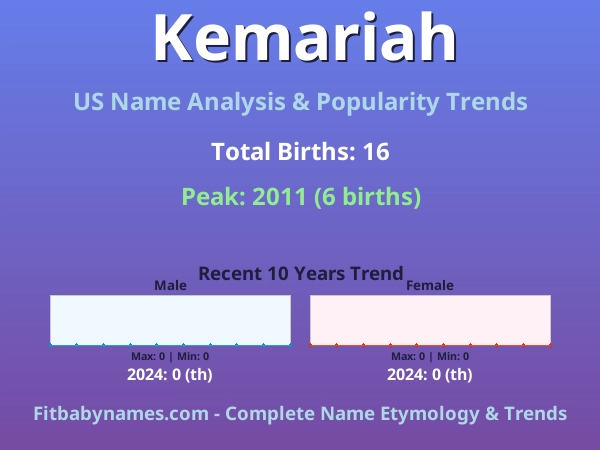Infographic: Kemariah name meaning, origin, and popularity trends in the United States (US baby name analysis chart)