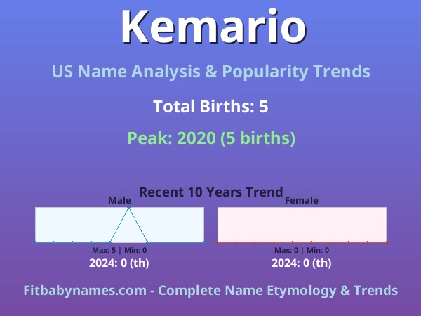 Infographic: Kemario name meaning, origin, and popularity trends in the United States (US baby name analysis chart)