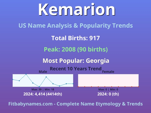 Infographic: Kemarion name meaning, origin, and popularity trends in the United States (US baby name analysis chart)