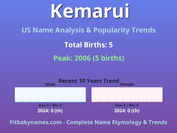 Infographic: Kemarui name meaning, origin, and popularity trends in the United States (US baby name analysis chart)