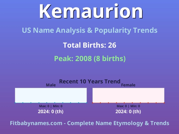 Infographic: Kemaurion name meaning, origin, and popularity trends in the United States (US baby name analysis chart)
