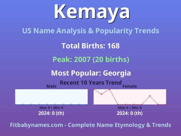 Infographic: Kemaya name meaning, origin, and popularity trends in the United States (US baby name analysis chart)