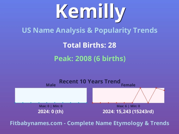 Infographic: Kemilly name meaning, origin, and popularity trends in the United States (US baby name analysis chart)