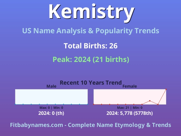Infographic: Kemistry name meaning, origin, and popularity trends in the United States (US baby name analysis chart)