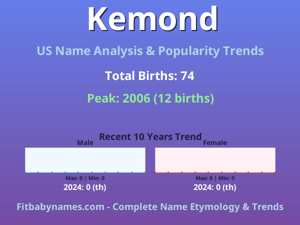 Infographic: Kemond name meaning, origin, and popularity trends in the United States (US baby name analysis chart)