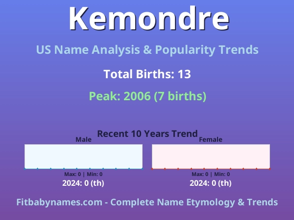 Infographic: Kemondre name meaning, origin, and popularity trends in the United States (US baby name analysis chart)