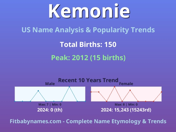 Infographic: Kemonie name meaning, origin, and popularity trends in the United States (US baby name analysis chart)