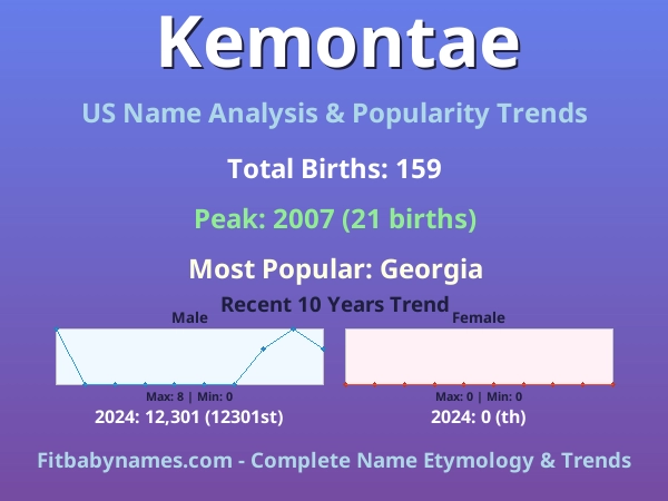 Infographic: Kemontae name meaning, origin, and popularity trends in the United States (US baby name analysis chart)