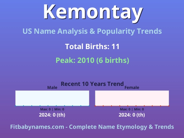 Infographic: Kemontay name meaning, origin, and popularity trends in the United States (US baby name analysis chart)