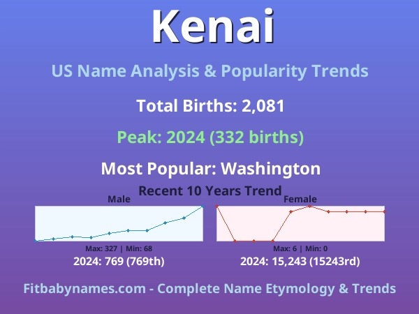 Infographic: Kenai name meaning, origin, and popularity trends in the United States (US baby name analysis chart)