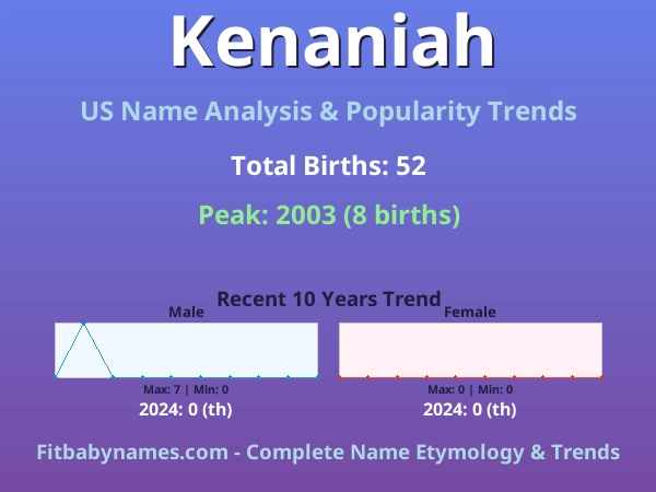 Infographic: Kenaniah name meaning, origin, and popularity trends in the United States (US baby name analysis chart)