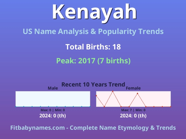 Infographic: Kenayah name meaning, origin, and popularity trends in the United States (US baby name analysis chart)