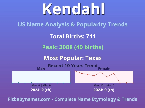 Infographic: Kendahl name meaning, origin, and popularity trends in the United States (US baby name analysis chart)