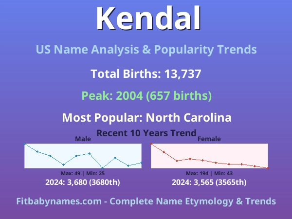 Infographic: Kendal name meaning, origin, and popularity trends in the United States (US baby name analysis chart)