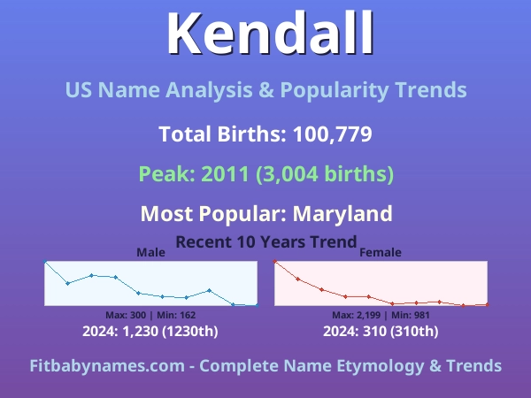 Infographic: Kendall name meaning, origin, and popularity trends in the United States (US baby name analysis chart)