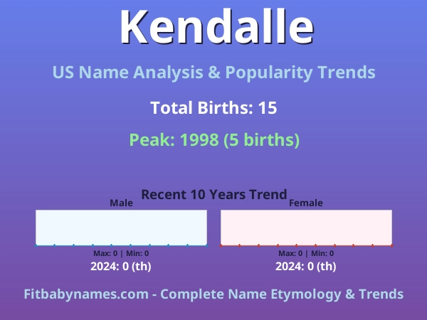 Infographic: Kendalle name meaning, origin, and popularity trends in the United States (US baby name analysis chart)