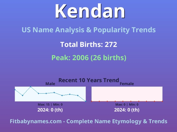 Infographic: Kendan name meaning, origin, and popularity trends in the United States (US baby name analysis chart)