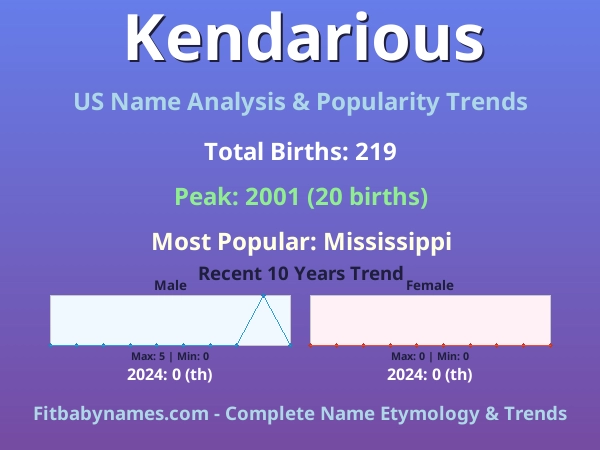 Infographic: Kendarious name meaning, origin, and popularity trends in the United States (US baby name analysis chart)