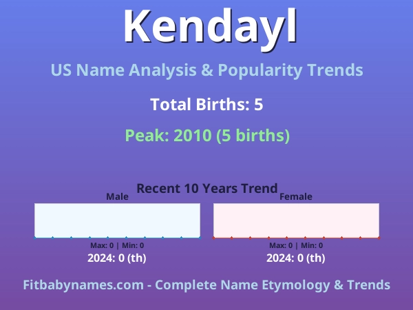 Infographic: Kendayl name meaning, origin, and popularity trends in the United States (US baby name analysis chart)