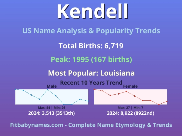 Infographic: Kendell name meaning, origin, and popularity trends in the United States (US baby name analysis chart)