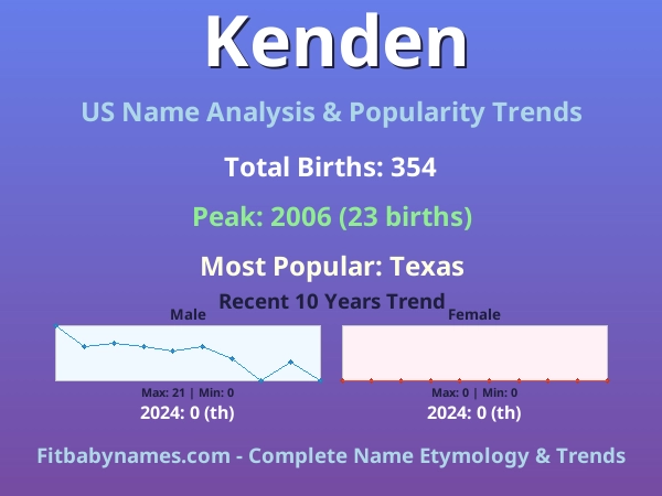 Infographic: Kenden name meaning, origin, and popularity trends in the United States (US baby name analysis chart)
