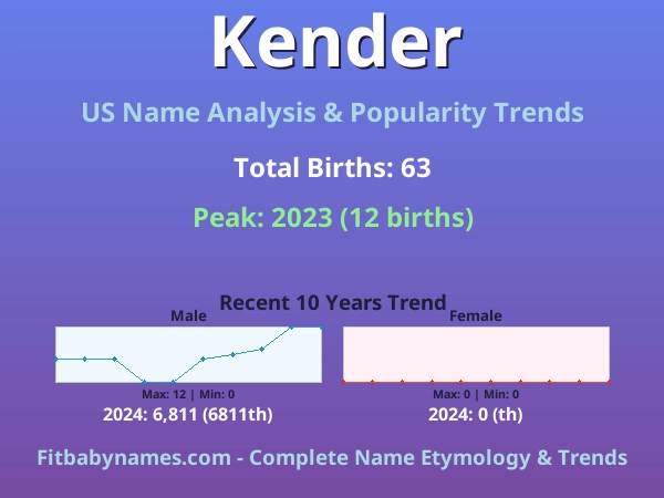 Infographic: Kender name meaning, origin, and popularity trends in the United States (US baby name analysis chart)
