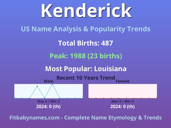 Infographic: Kenderick name meaning, origin, and popularity trends in the United States (US baby name analysis chart)