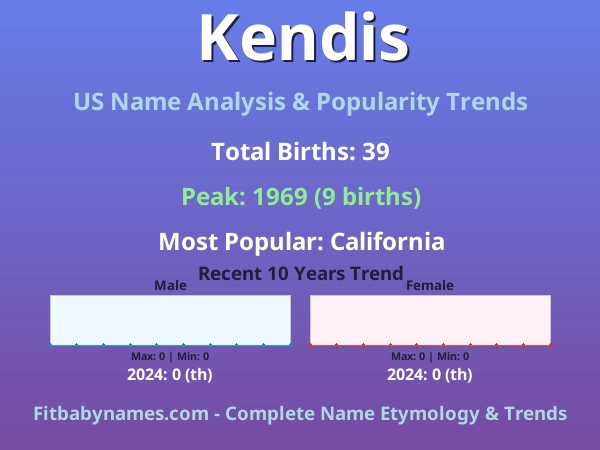 Infographic: Kendis name meaning, origin, and popularity trends in the United States (US baby name analysis chart)