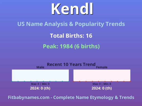 Infographic: Kendl name meaning, origin, and popularity trends in the United States (US baby name analysis chart)