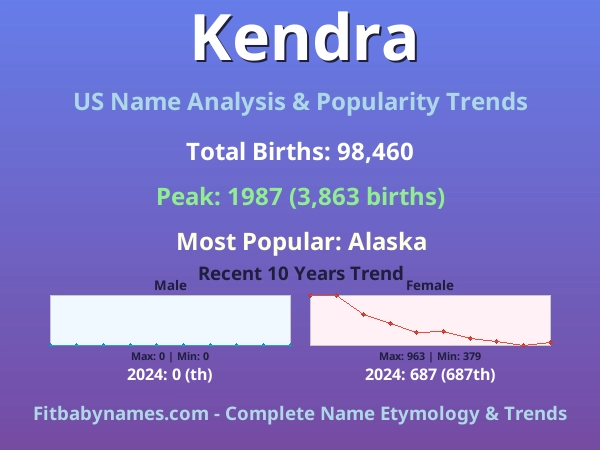 Infographic: Kendra name meaning, origin, and popularity trends in the United States (US baby name analysis chart)