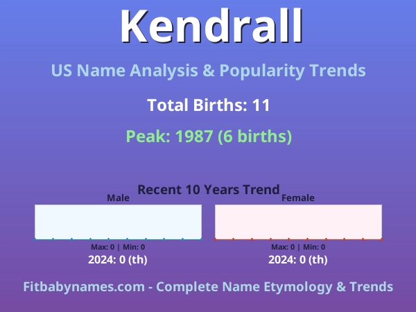 Infographic: Kendrall name meaning, origin, and popularity trends in the United States (US baby name analysis chart)