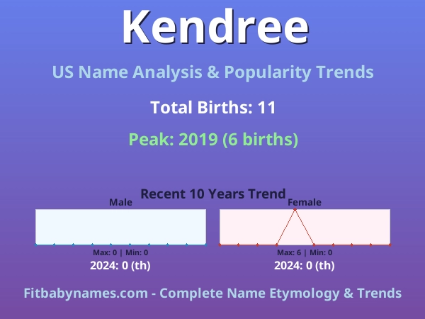 Infographic: Kendree name meaning, origin, and popularity trends in the United States (US baby name analysis chart)